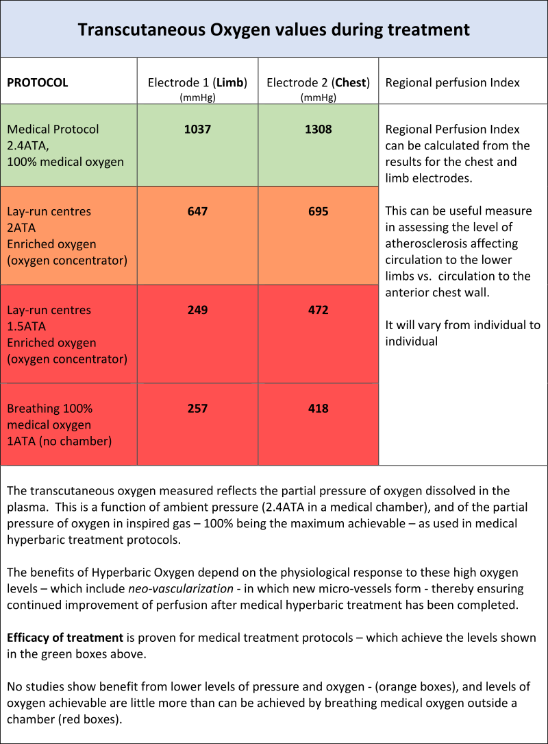 Transcutaneous Oxygen values during treatment 2 - Oxycare